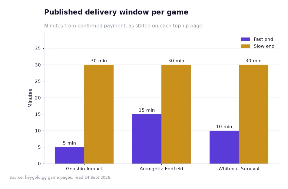 Bar chart of published delivery windows in minutes for Genshin Impact, Arknights: Endfield and Whiteout Survival